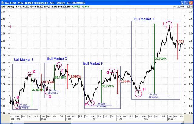Bull Market Summary (1988-1994)
