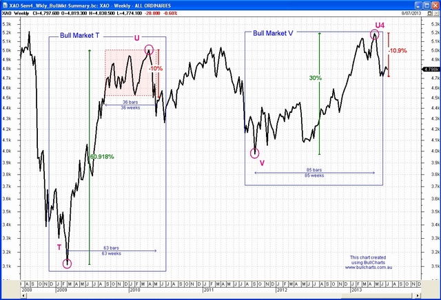 Bull Markets "T" and "V"