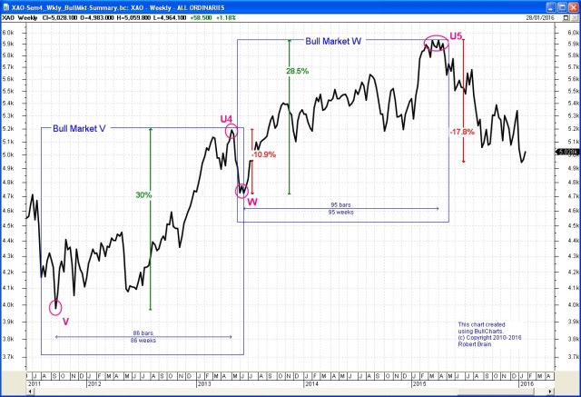 Bull Market "W"