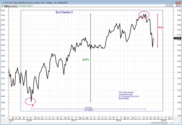 Bull Market "X" February 2016 to August 2018 (Click for a larger image).