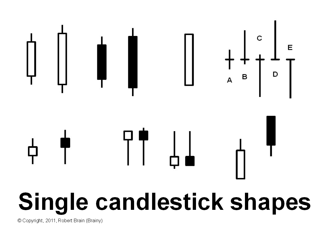 Single candlestick patterns.