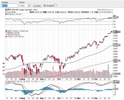 S&P500 index Christmas rally