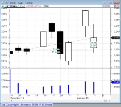 S&P500 index over the Yale-Hirsch 7-day Santa Rally period