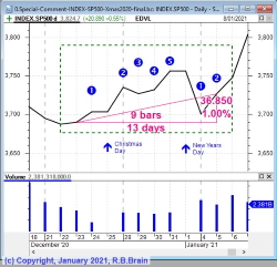 S&P500 index over the Yale-Hirsch 7-day Santa Rally period