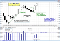 Santa Rally pending in 2022?