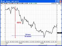 AMP fell 64% over 78 weeks in 2008-9.