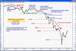 BBG - long-term downtrend.