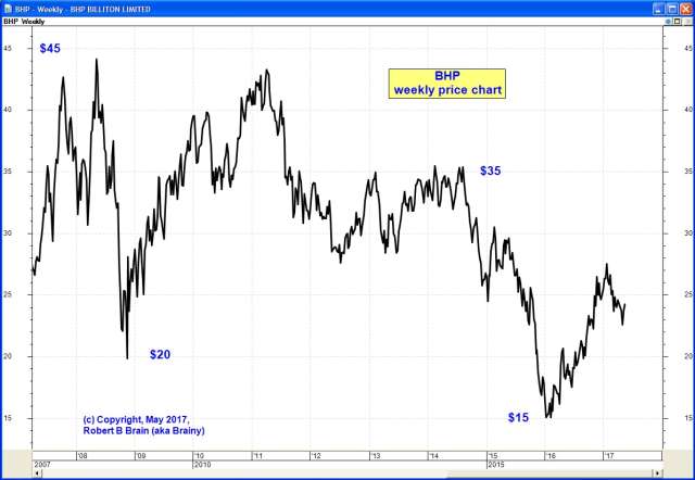 BHP from 2008 to 2015