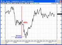 CBA fell 60% over 64 weeks in 2008-9 (click on image for a larger version in a new window). CBA fell 60% over 64 weeks in 2008-9
