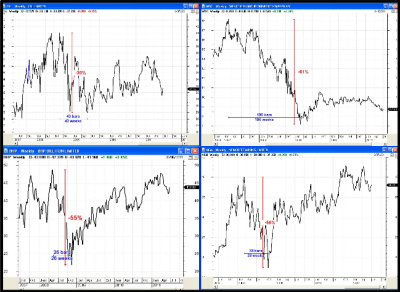 More blue chip stocks that fell during the GFC.