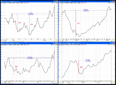 More blue chip stocks that fell and took a while to make new highs.