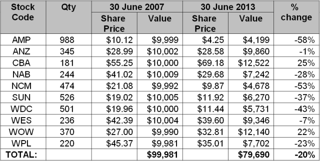 Portfolio of 10 stocks and their returns.