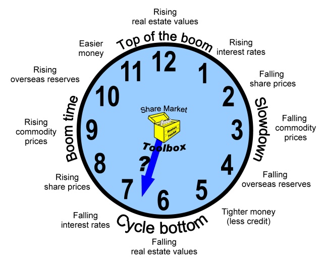 Cyclical Investing And Trading Chart