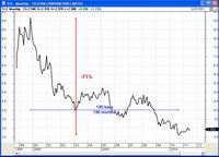 TLS has fallen 71% over 11 years (click on image for a larger version in a new window). TLS has fallen 71% over 11 years.