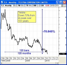 Telstra (TLS)