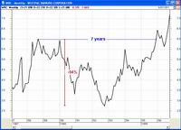 WBC fell 64% and took 7 years to make new highs (click on image for a larger version in a new window). WBC fell 64% and took 7 years to make new highs.