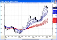 Guppy Multiple Moving Average technical chart indicator.