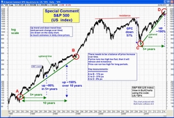 Semi-log price charts