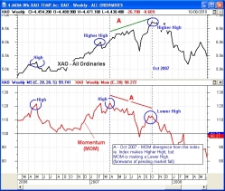 Bearish divergence on the index