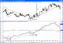 Bullish divergence on MACD indicator (click on image for a larger version).