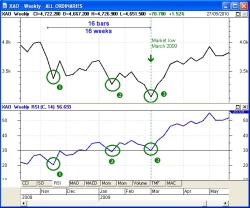 Bullish divergence on RSI indicator (click on image for a larger version).