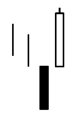 Bullish Kicker candle pattern