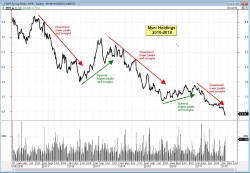 Myer Holdings