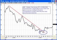 A down trend. A down trend.