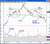 Head and Shoulders chart pattern