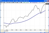 Moving Average