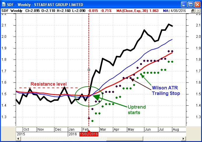 SDF - Sample uptrend explained