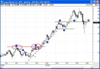 Sample chart showing support and resistance.