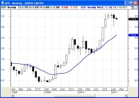 Sample uptrend using Moving Average.