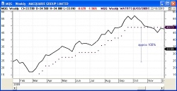 The Wilson ATR Trailing Stop indicator shown on Macquarie Group (click on the image for a larger version). The Wilson ATR Trailing Stop