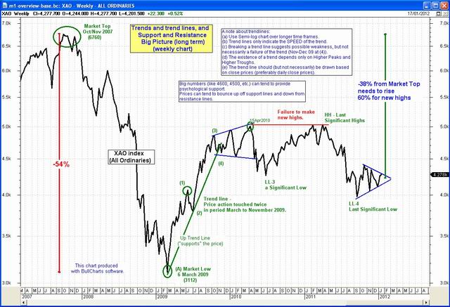 Overview of the market, including trends and support and resistance levels.