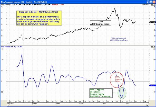 Coppock indicator