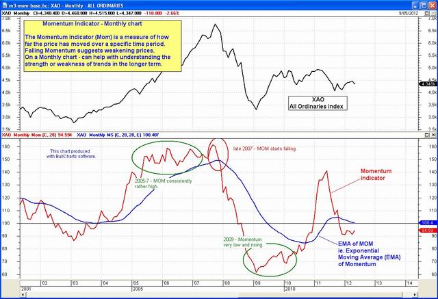 Momentum indicator