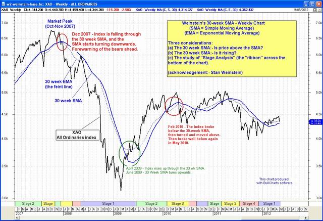 Weinstein indicators