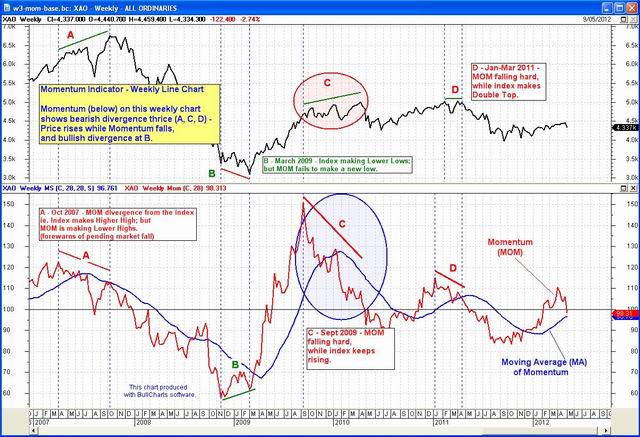 Momentum indicator (weekly)