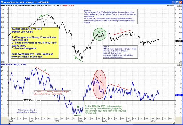 Twiggs Money Flow indicator