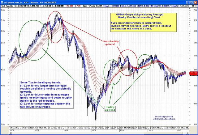 Guppy MMA (Multiple Moving Average) indicator