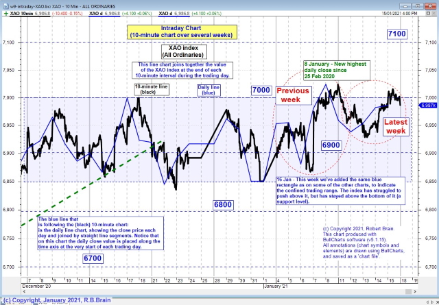 Intraday chart.