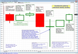 Weekly candle chart